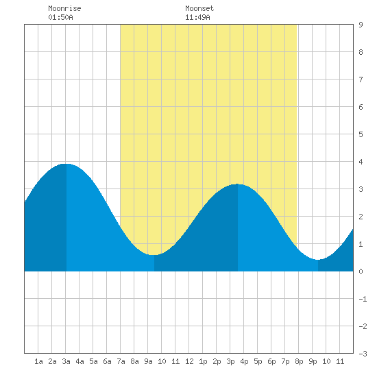 Pablo Creek tide chart for Wednesday, April 12, 2023