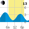 Pablo Creek tide chart for Thursday, April 13, 2023