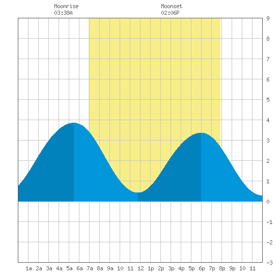 Pablo Creek tide chart for Friday, April 14, 2023