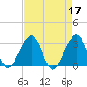 Pablo Creek tide chart for Monday, April 17, 2023