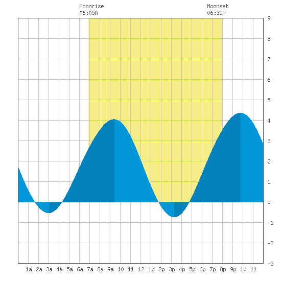 Pablo Creek tide chart for Tuesday, April 18, 2023