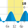 Pablo Creek tide chart for Tuesday, April 18, 2023