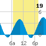 Pablo Creek tide chart for Wednesday, April 19, 2023