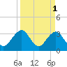 Pablo Creek tide chart for Saturday, April 1, 2023