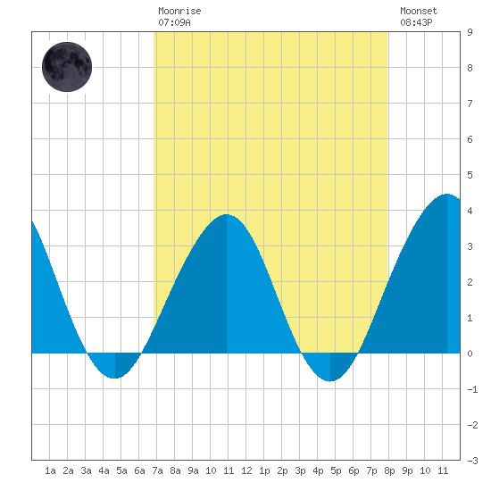 Pablo Creek tide chart for Thursday, April 20, 2023