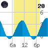Pablo Creek tide chart for Thursday, April 20, 2023