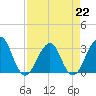 Pablo Creek tide chart for Saturday, April 22, 2023