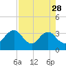 Pablo Creek tide chart for Friday, April 28, 2023
