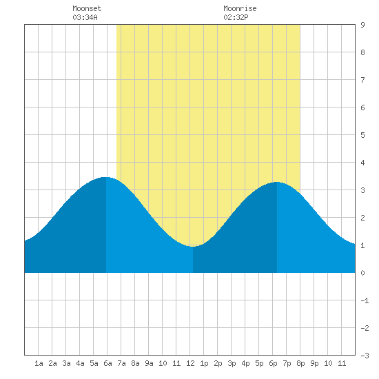 Pablo Creek tide chart for Saturday, April 29, 2023