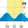 Pablo Creek tide chart for Saturday, April 29, 2023