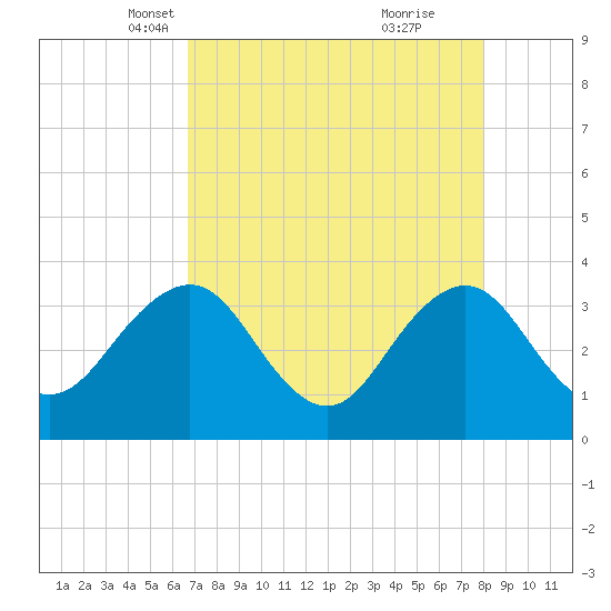 Pablo Creek tide chart for Sunday, April 30, 2023