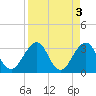 Pablo Creek tide chart for Monday, April 3, 2023