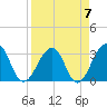 Pablo Creek tide chart for Friday, April 7, 2023
