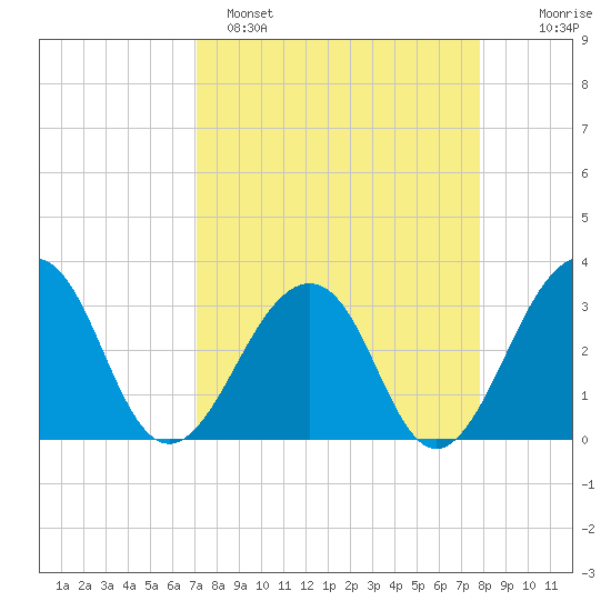 Pablo Creek tide chart for Saturday, April 8, 2023