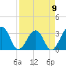 Pablo Creek tide chart for Sunday, April 9, 2023