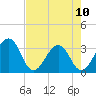 Pablo Creek tide chart for Wednesday, May 10, 2023