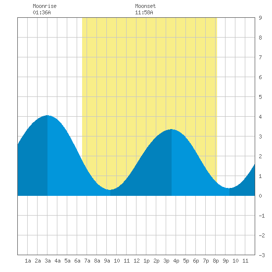 Pablo Creek tide chart for Thursday, May 11, 2023