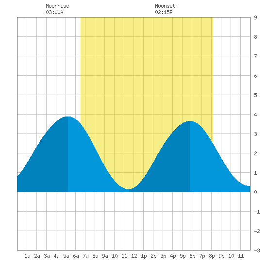 Pablo Creek tide chart for Saturday, May 13, 2023