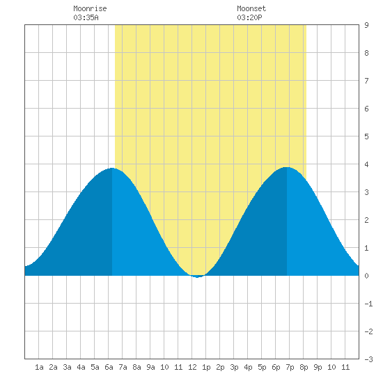 Pablo Creek tide chart for Sunday, May 14, 2023