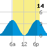 Pablo Creek tide chart for Sunday, May 14, 2023