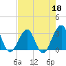Pablo Creek tide chart for Thursday, May 18, 2023