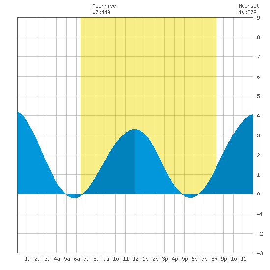 Pablo Creek tide chart for Sunday, May 21, 2023