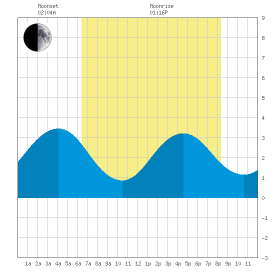 Pablo Creek tide chart for Saturday, May 27, 2023