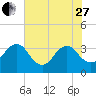 Pablo Creek tide chart for Saturday, May 27, 2023