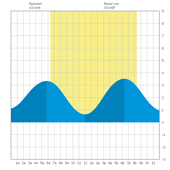 Pablo Creek tide chart for Monday, May 29, 2023