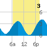 Pablo Creek tide chart for Wednesday, May 3, 2023