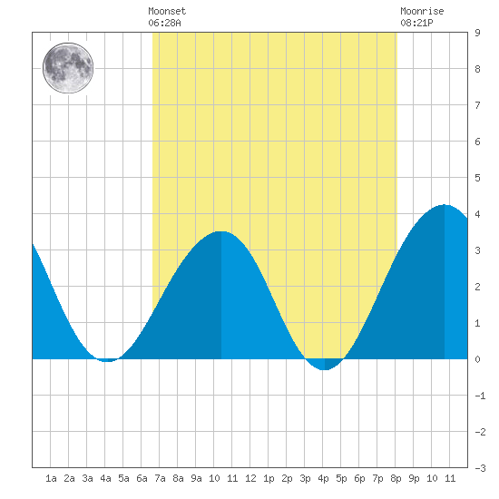 Pablo Creek tide chart for Friday, May 5, 2023