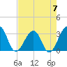 Pablo Creek tide chart for Sunday, May 7, 2023