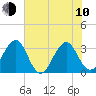 Pablo Creek tide chart for Saturday, June 10, 2023