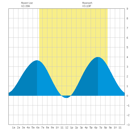 Pablo Creek tide chart for Monday, June 12, 2023