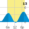 Pablo Creek tide chart for Tuesday, June 13, 2023