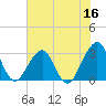 Pablo Creek tide chart for Friday, June 16, 2023