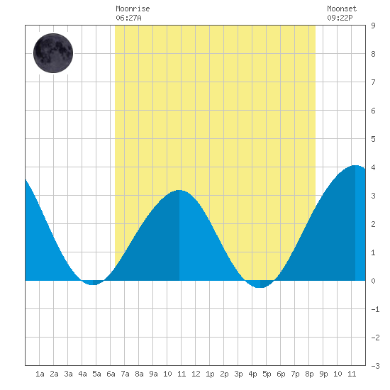 Pablo Creek tide chart for Sunday, June 18, 2023