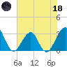 Pablo Creek tide chart for Sunday, June 18, 2023