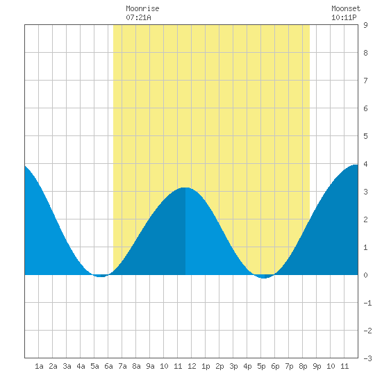 Pablo Creek tide chart for Monday, June 19, 2023