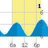 Pablo Creek tide chart for Thursday, June 1, 2023