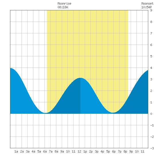 Pablo Creek tide chart for Tuesday, June 20, 2023