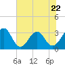 Pablo Creek tide chart for Thursday, June 22, 2023