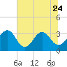 Pablo Creek tide chart for Saturday, June 24, 2023