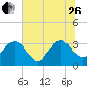 Pablo Creek tide chart for Monday, June 26, 2023
