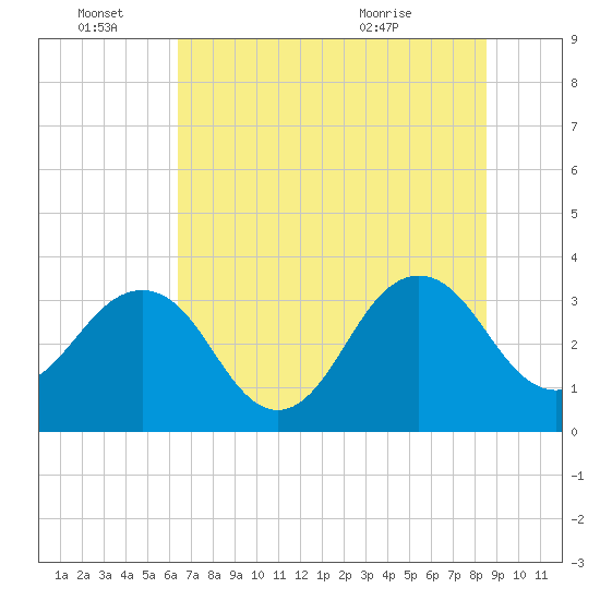 Pablo Creek tide chart for Tuesday, June 27, 2023