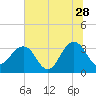Pablo Creek tide chart for Wednesday, June 28, 2023