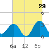 Pablo Creek tide chart for Thursday, June 29, 2023