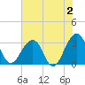 Pablo Creek tide chart for Friday, June 2, 2023