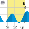 Pablo Creek tide chart for Saturday, June 3, 2023