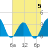 Pablo Creek tide chart for Monday, June 5, 2023